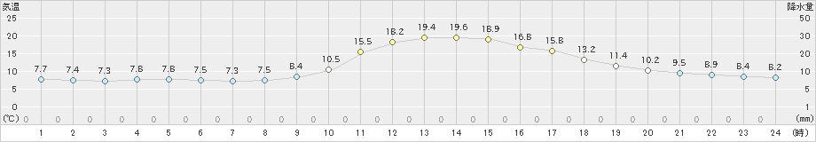 三次(>2022年10月19日)のアメダスグラフ