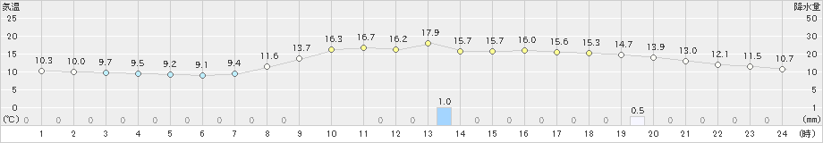 鳥取(>2022年10月19日)のアメダスグラフ