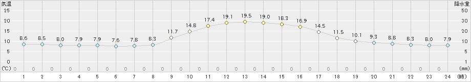 木頭(>2022年10月19日)のアメダスグラフ