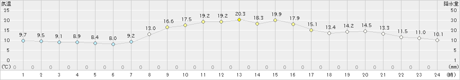 財田(>2022年10月19日)のアメダスグラフ