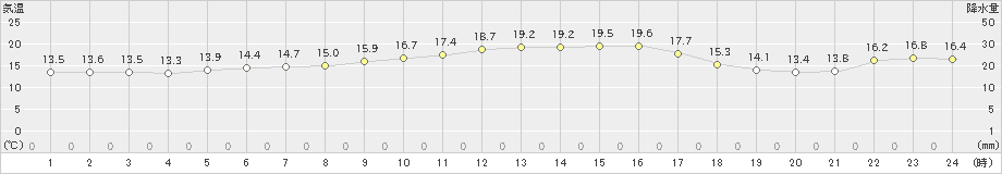 西条(>2022年10月19日)のアメダスグラフ