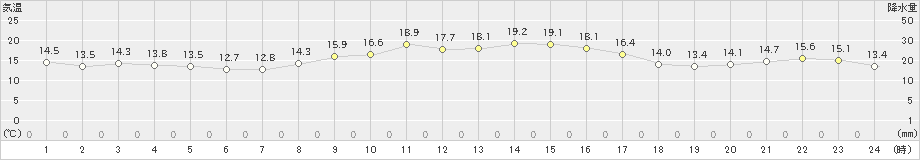 新居浜(>2022年10月19日)のアメダスグラフ