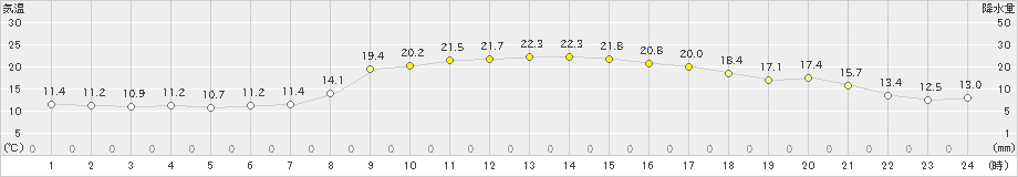 御荘(>2022年10月19日)のアメダスグラフ