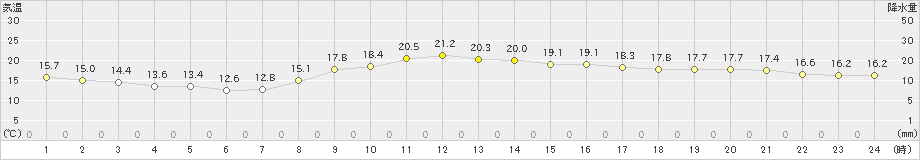 福岡(>2022年10月19日)のアメダスグラフ