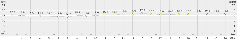 鰐浦(>2022年10月19日)のアメダスグラフ