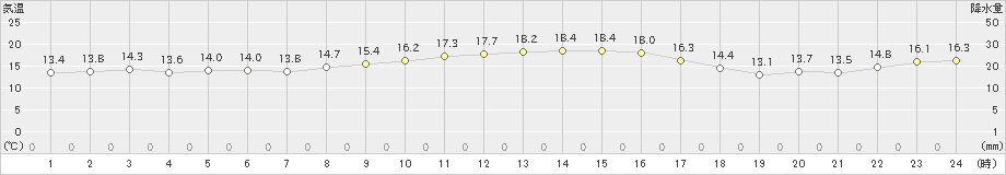 厳原(>2022年10月19日)のアメダスグラフ