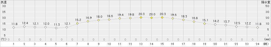 西海(>2022年10月19日)のアメダスグラフ