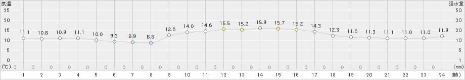 雲仙岳(>2022年10月19日)のアメダスグラフ