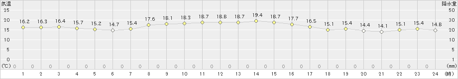 福江(>2022年10月19日)のアメダスグラフ