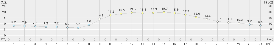 鹿北(>2022年10月19日)のアメダスグラフ