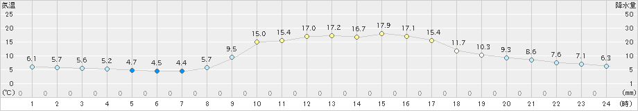 南小国(>2022年10月19日)のアメダスグラフ