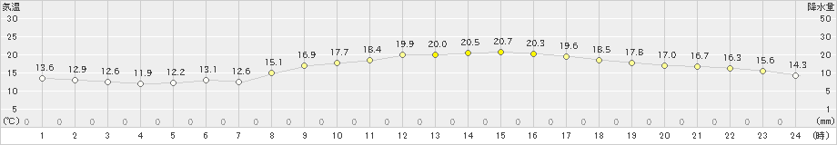 三角(>2022年10月19日)のアメダスグラフ