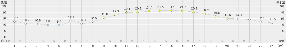 八代(>2022年10月19日)のアメダスグラフ