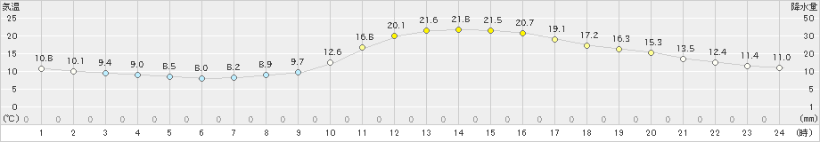 人吉(>2022年10月19日)のアメダスグラフ