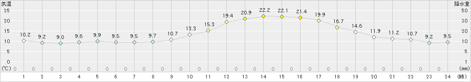 上(>2022年10月19日)のアメダスグラフ