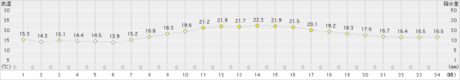 牛深(>2022年10月19日)のアメダスグラフ