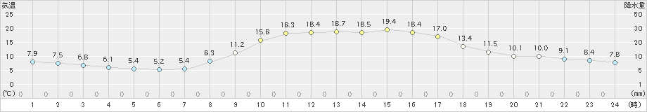 高千穂(>2022年10月19日)のアメダスグラフ