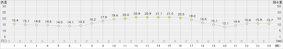 古江(>2022年10月19日)のアメダスグラフ