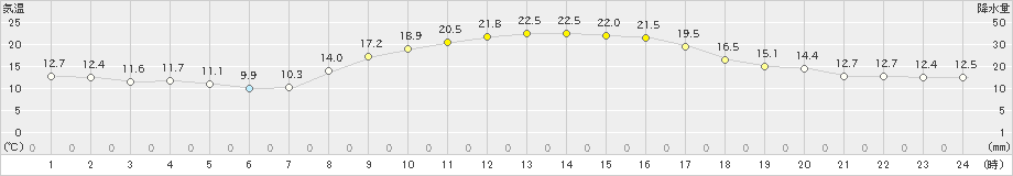 日向(>2022年10月19日)のアメダスグラフ