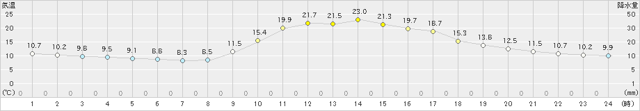 西米良(>2022年10月19日)のアメダスグラフ