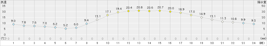 大口(>2022年10月19日)のアメダスグラフ