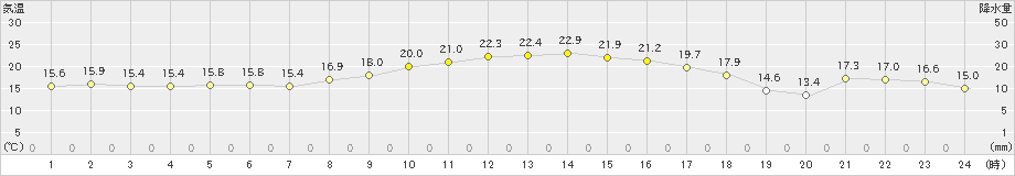 東市来(>2022年10月19日)のアメダスグラフ