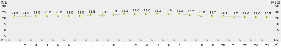 伊仙(>2022年10月19日)のアメダスグラフ