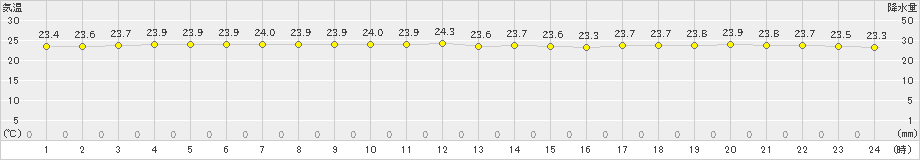 与論島(>2022年10月19日)のアメダスグラフ