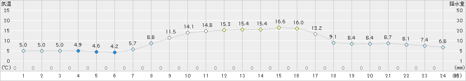 江別(>2022年10月20日)のアメダスグラフ