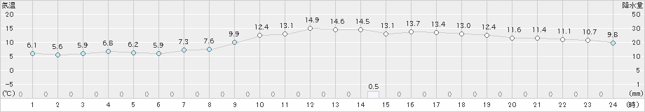 滝川(>2022年10月20日)のアメダスグラフ