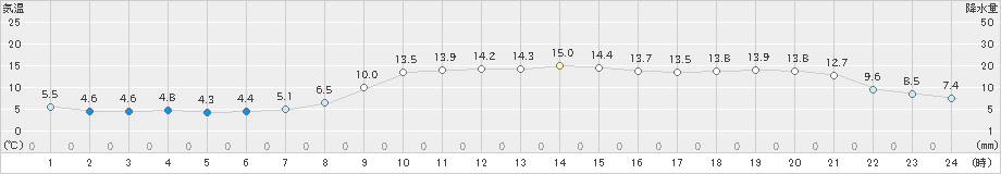 芦別(>2022年10月20日)のアメダスグラフ