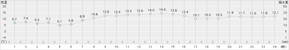 根室(>2022年10月20日)のアメダスグラフ