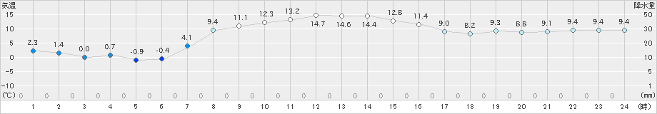 厚床(>2022年10月20日)のアメダスグラフ