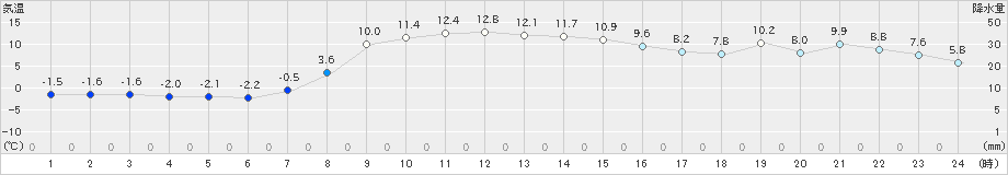 ぬかびら源泉郷(>2022年10月20日)のアメダスグラフ