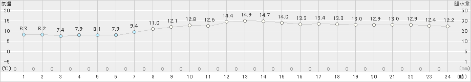 新得(>2022年10月20日)のアメダスグラフ