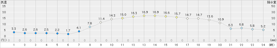 鵡川(>2022年10月20日)のアメダスグラフ