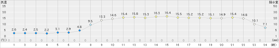 伊達(>2022年10月20日)のアメダスグラフ