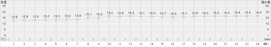 大間(>2022年10月20日)のアメダスグラフ