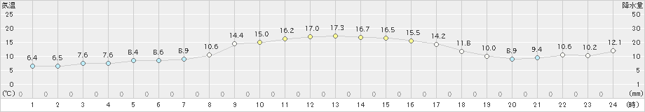 弘前(>2022年10月20日)のアメダスグラフ