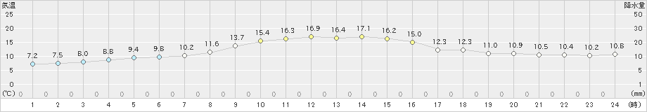 黒石(>2022年10月20日)のアメダスグラフ