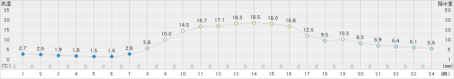 岩泉(>2022年10月20日)のアメダスグラフ