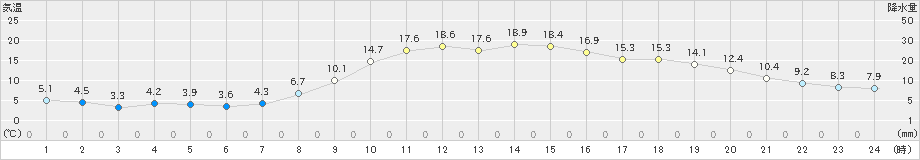 江刺(>2022年10月20日)のアメダスグラフ