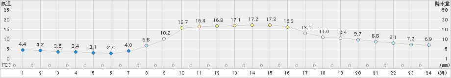 住田(>2022年10月20日)のアメダスグラフ