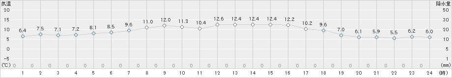 駒ノ湯(>2022年10月20日)のアメダスグラフ