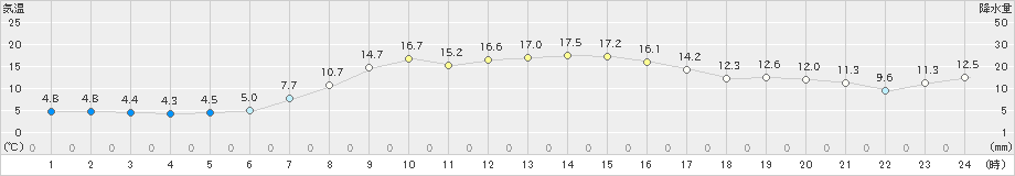 川渡(>2022年10月20日)のアメダスグラフ