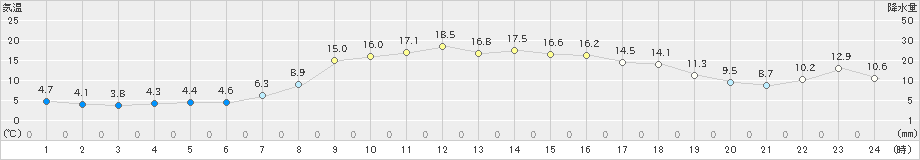 古川(>2022年10月20日)のアメダスグラフ