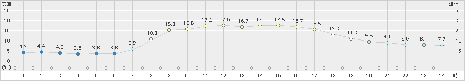 大衡(>2022年10月20日)のアメダスグラフ