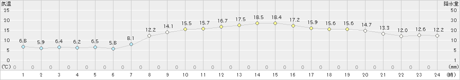 女川(>2022年10月20日)のアメダスグラフ