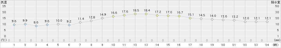 塩釜(>2022年10月20日)のアメダスグラフ