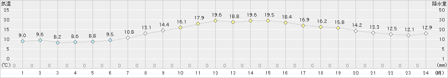 仙台(>2022年10月20日)のアメダスグラフ